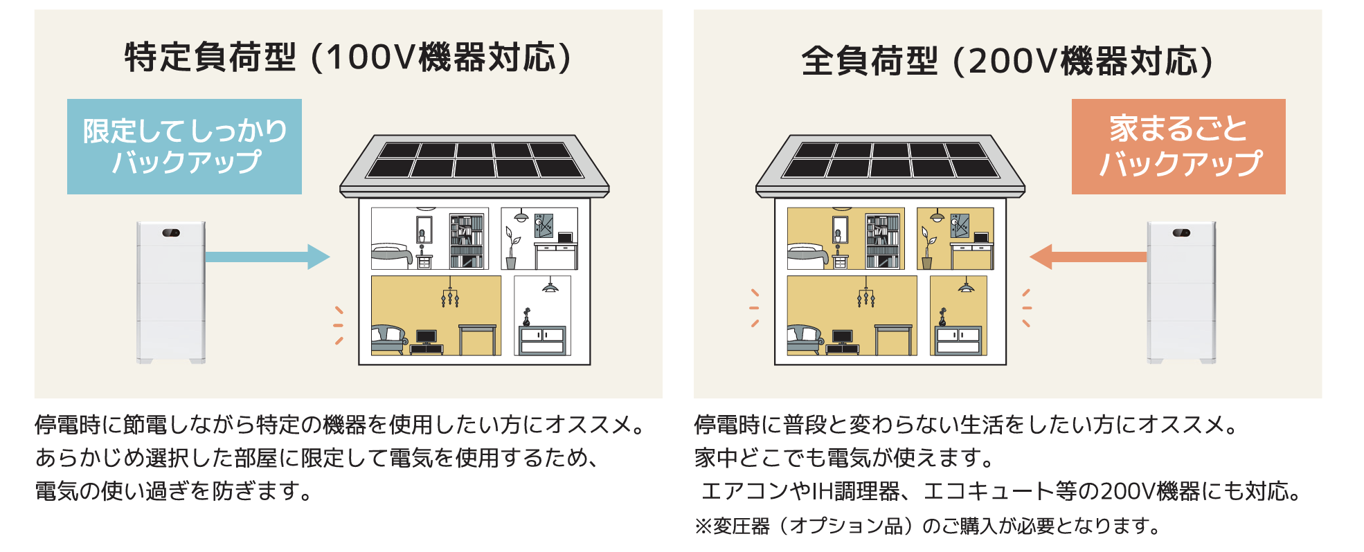 選べる使用方法
