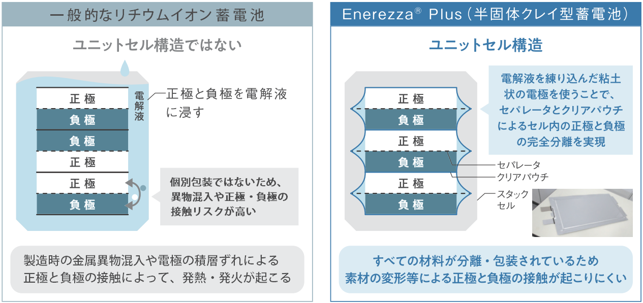 外部からの衝撃や熱に耐える「安全強化設計」