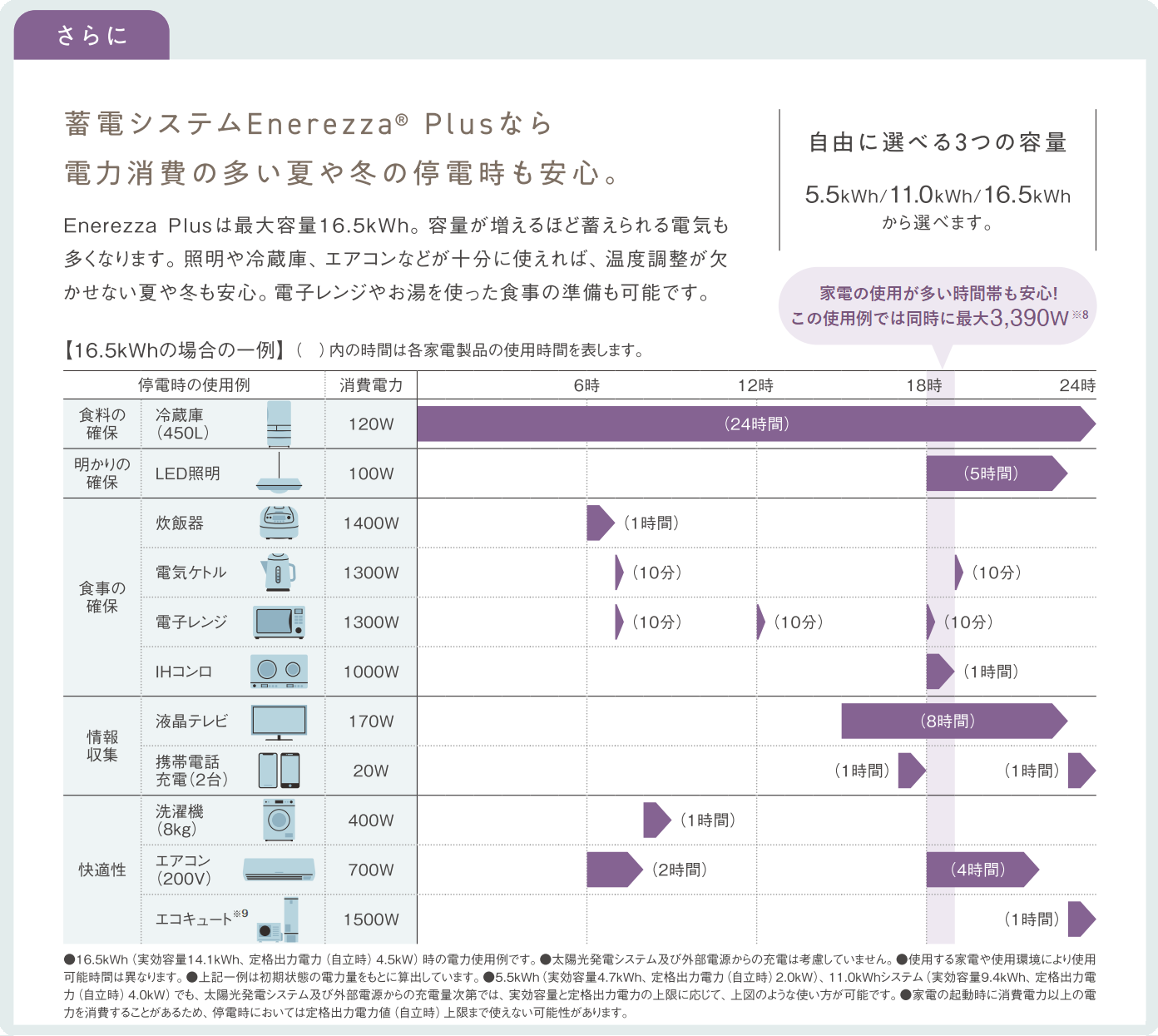 電力消費の多い夏や冬の停電時にも安心