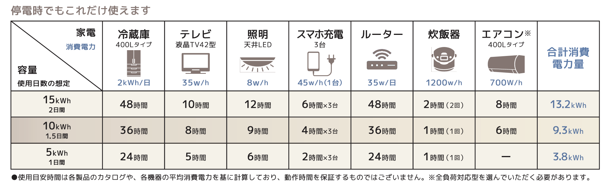 停電時でもこれだけ使えます