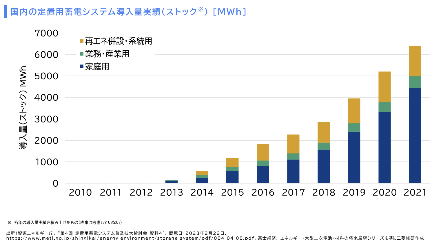 国内の定置用蓄電システム導入量実績（ストック）[MWh]