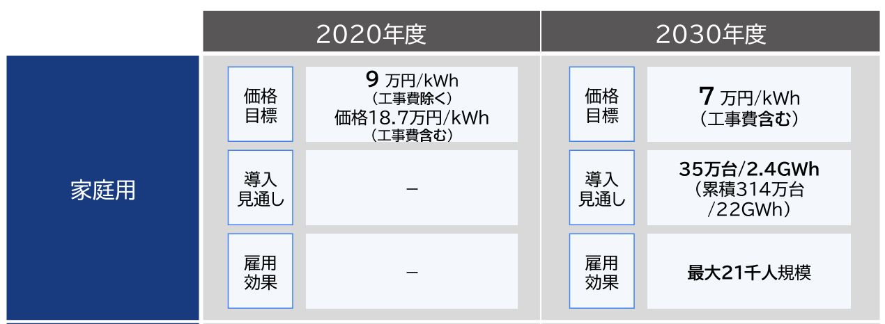 家庭用蓄電池の価格