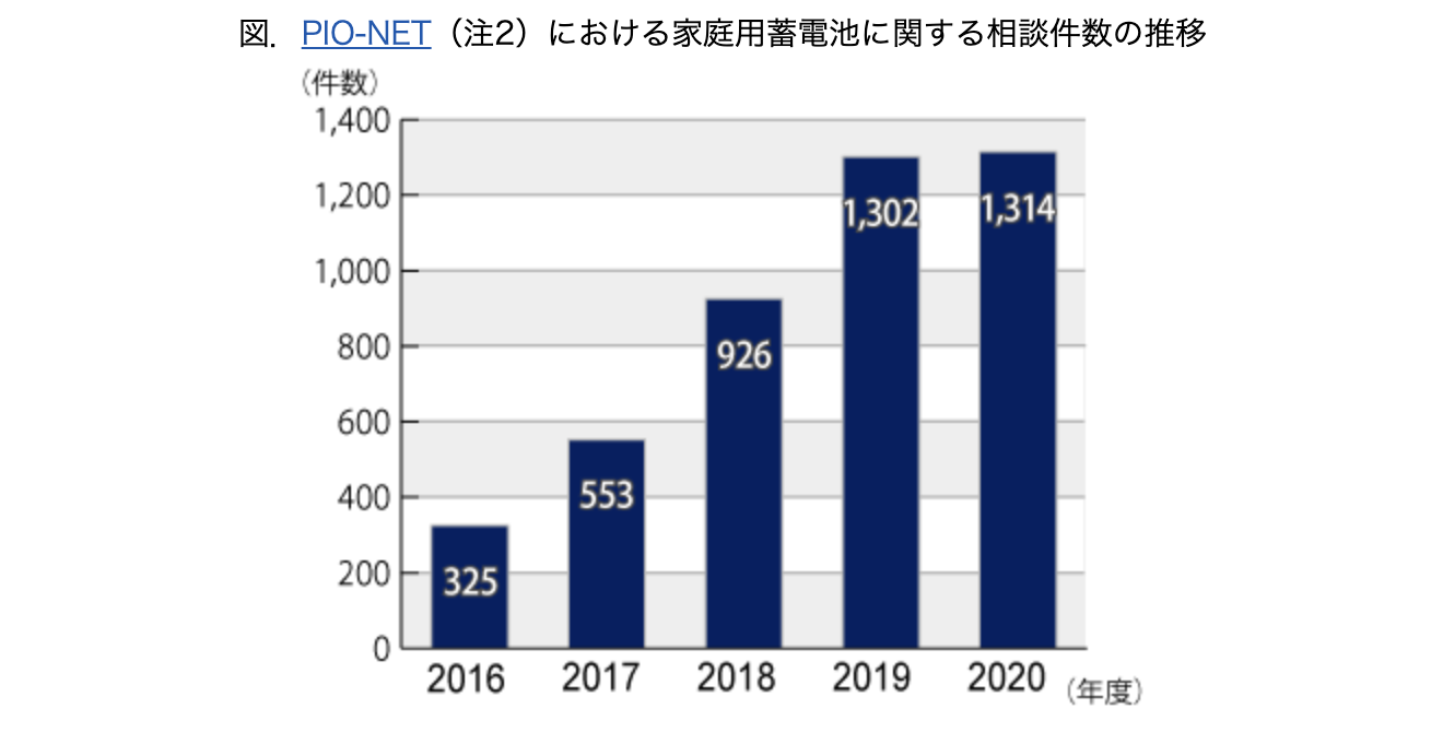 家庭用蓄電池に関する相談件数の推移