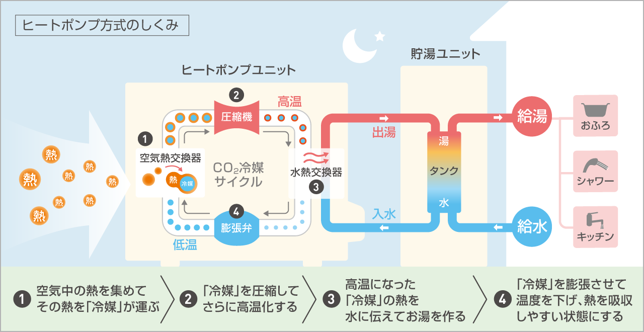 ヒートポンプ方式のしくみ