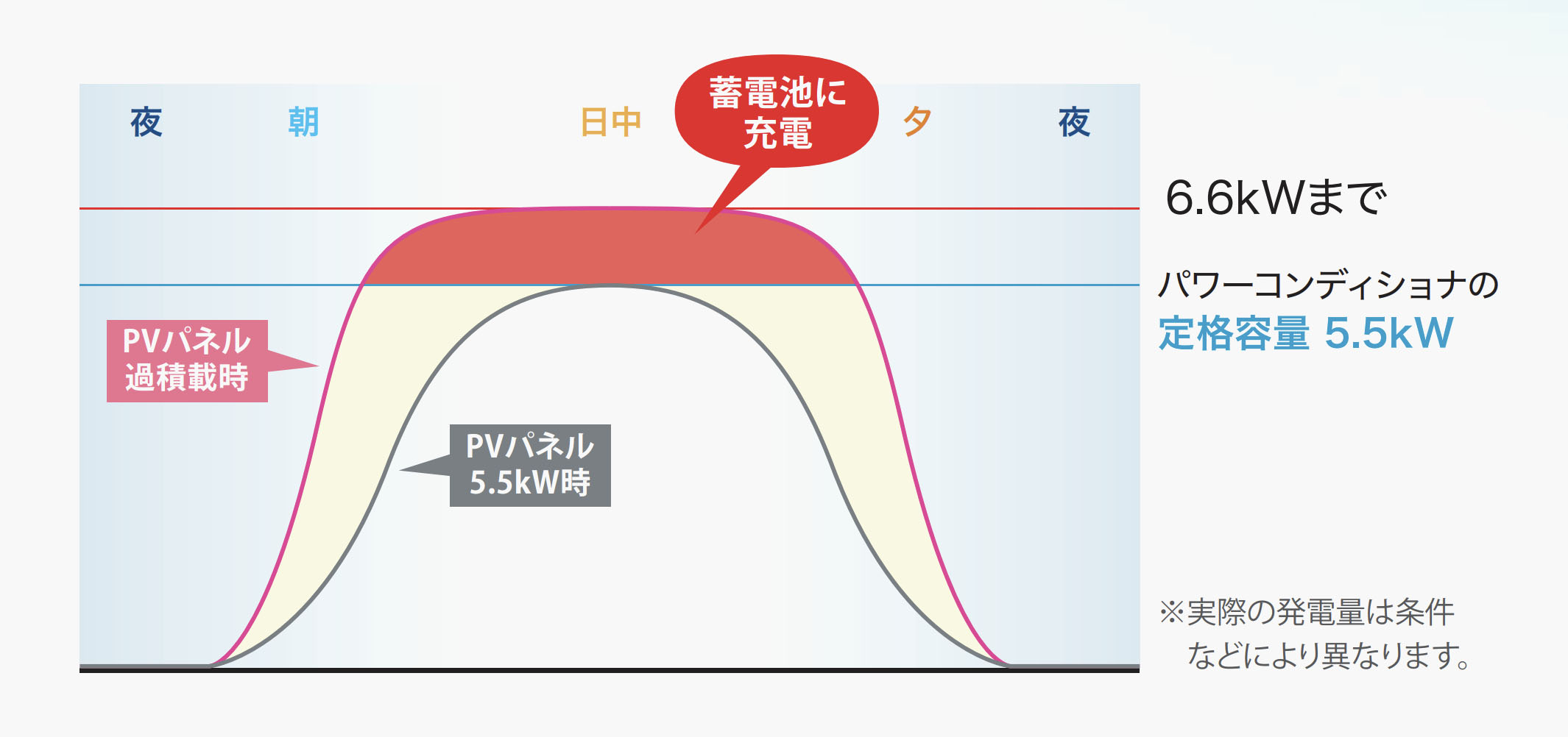 過積載で発電した電力をムダにしません