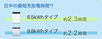 急速充放電によりVPP*1市場でも活躍