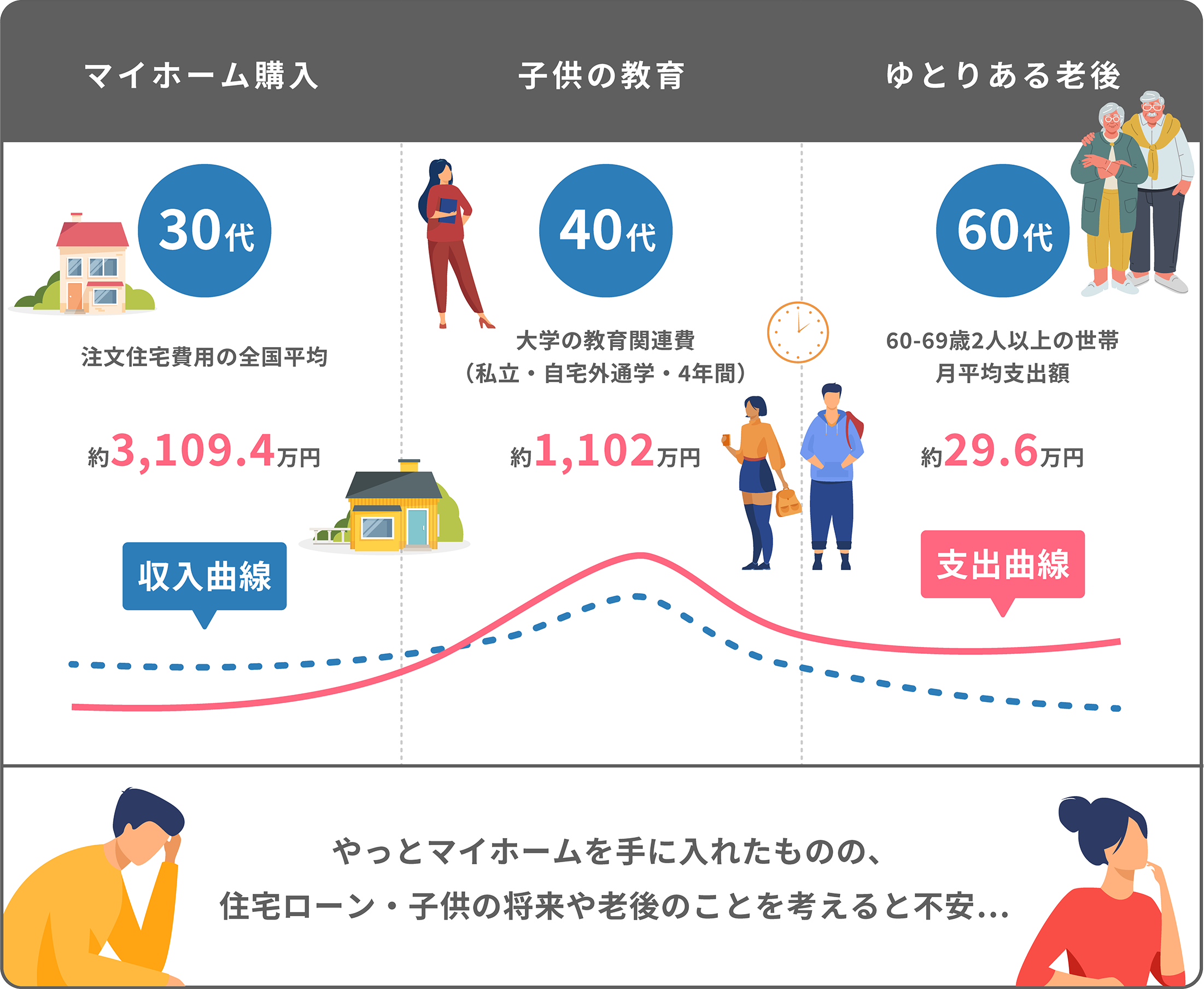 将来必要になるお金の目安イメージ