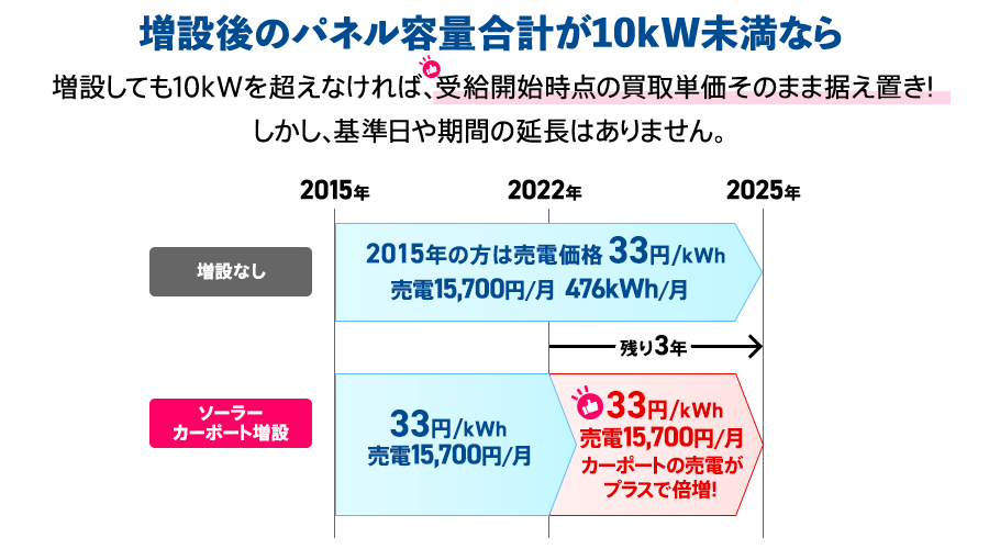 増設後のパネル容量合計が10kW未満なら