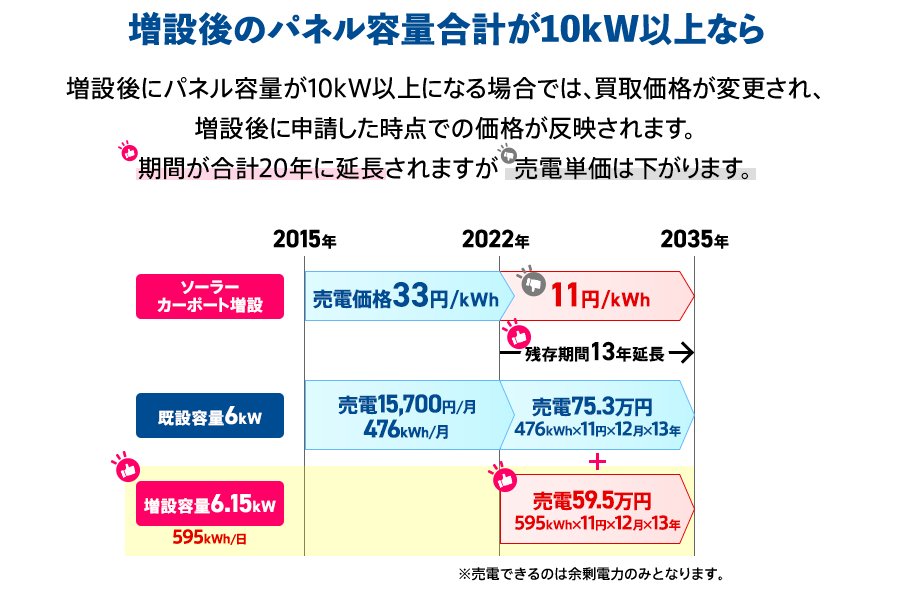 増設後のパネル容量合計が10kW以上なら
